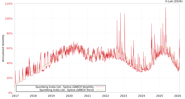 graph of Sportking India Ltd SGARCH