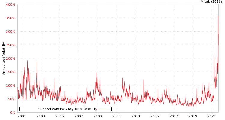 graph of Support.com Inc AMEM