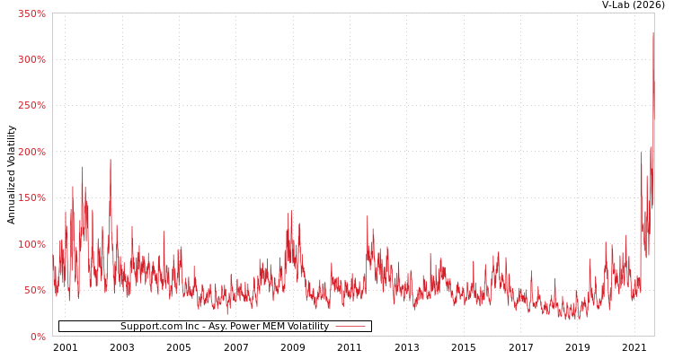 graph of Support.com Inc APMEM