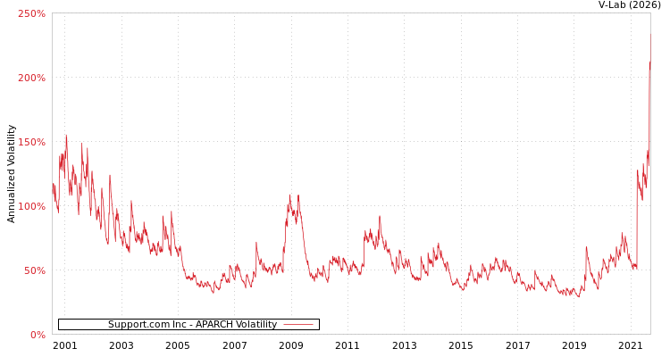 graph of Support.com Inc APARCH