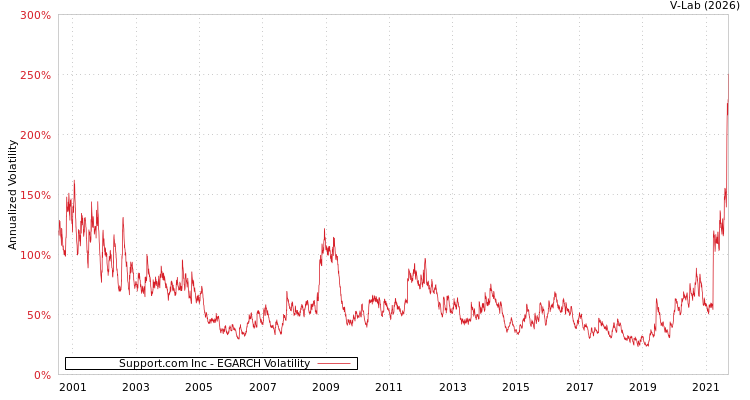 graph of Support.com Inc EGARCH