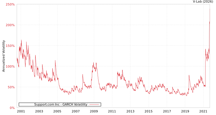 graph of Support.com Inc GARCH
