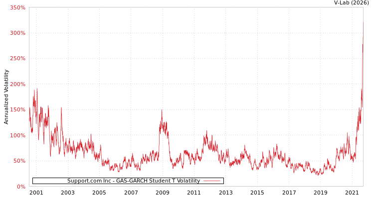 graph of Support.com Inc GAS-GARCH-T