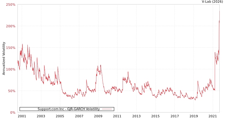 graph of Support.com Inc GJR-GARCH