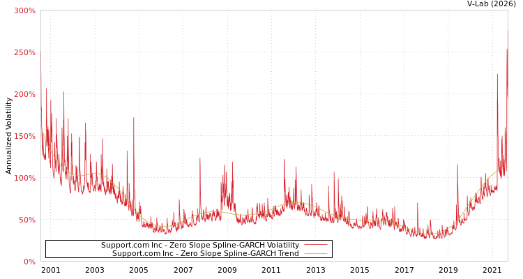 graph of Support.com Inc S0GARCH