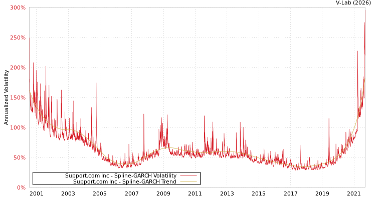 graph of Support.com Inc SGARCH