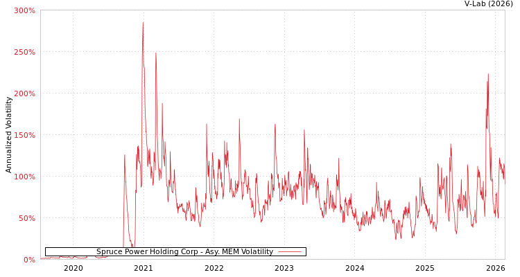 graph of Spruce Power Holding Corp AMEM