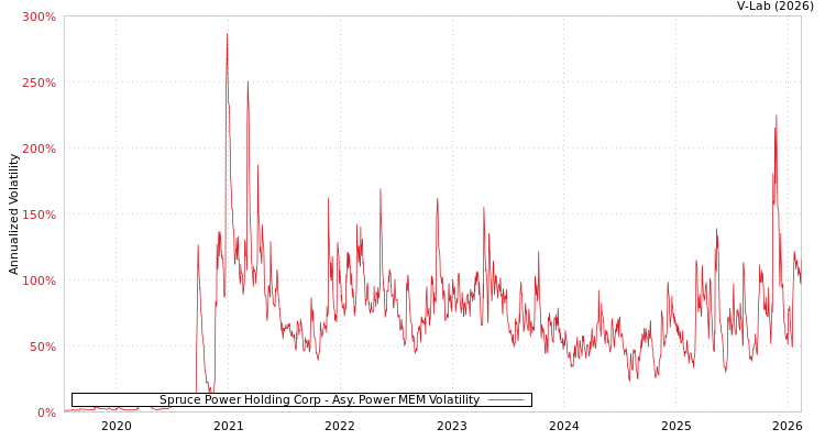 graph of Spruce Power Holding Corp APMEM