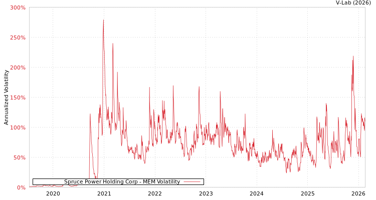 graph of Spruce Power Holding Corp MEM