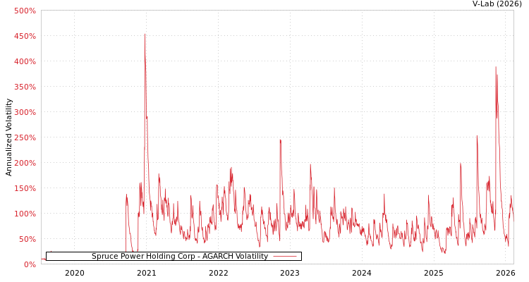 graph of Spruce Power Holding Corp AGARCH