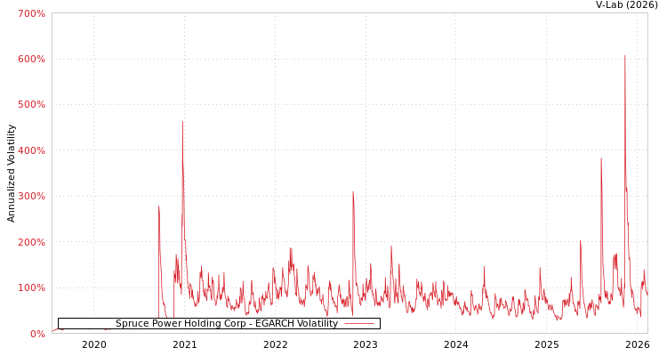 graph of Spruce Power Holding Corp EGARCH