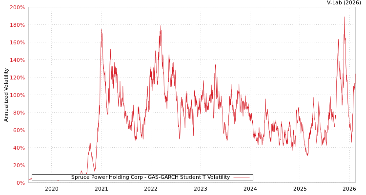 graph of Spruce Power Holding Corp GAS-GARCH-T
