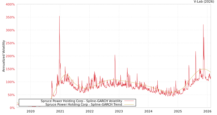 graph of Spruce Power Holding Corp SGARCH