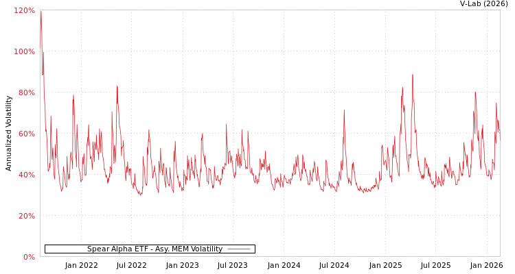 graph of Spear Alpha ETF AMEM