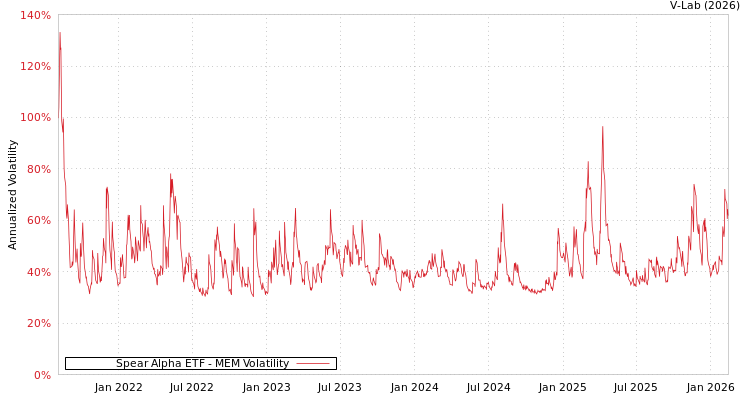graph of Spear Alpha ETF MEM