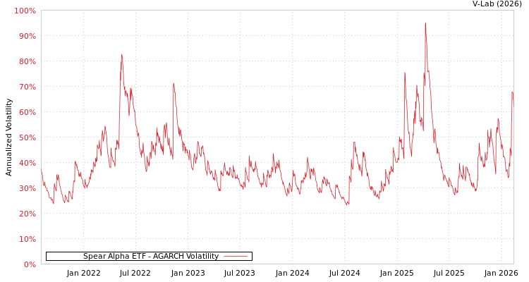 graph of Spear Alpha ETF AGARCH