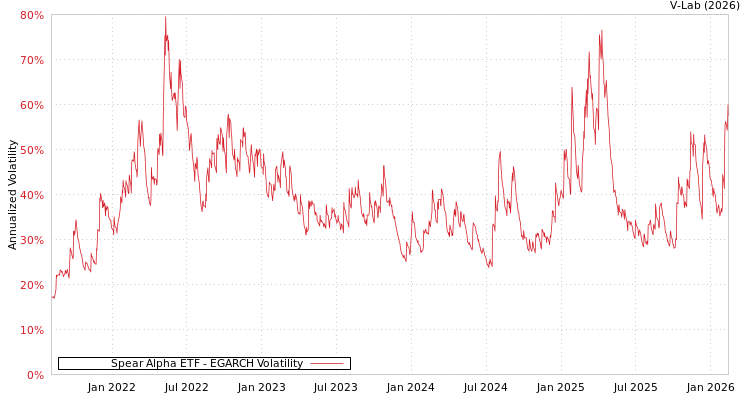 graph of Spear Alpha ETF EGARCH