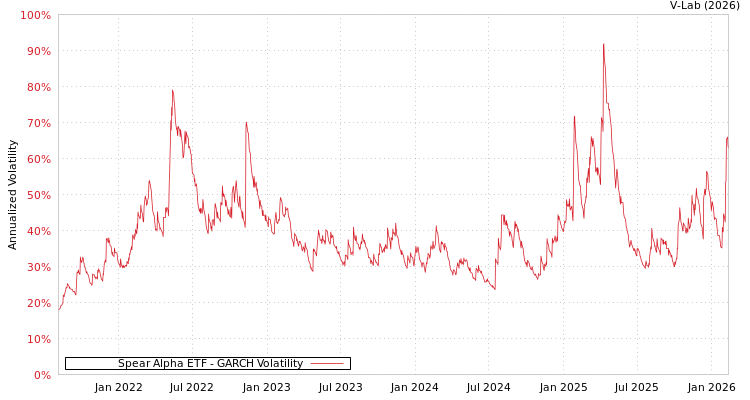 graph of Spear Alpha ETF GARCH