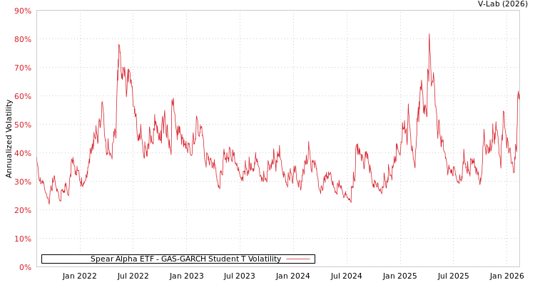 graph of Spear Alpha ETF GAS-GARCH-T