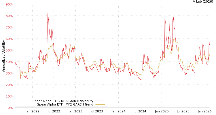 graph of Spear Alpha ETF MF2-GARCH