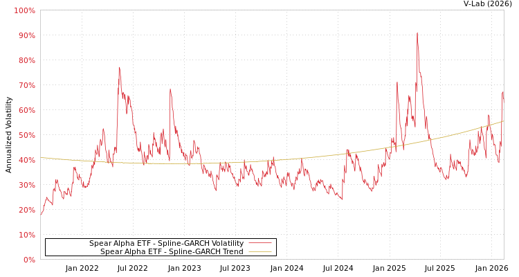 graph of Spear Alpha ETF SGARCH