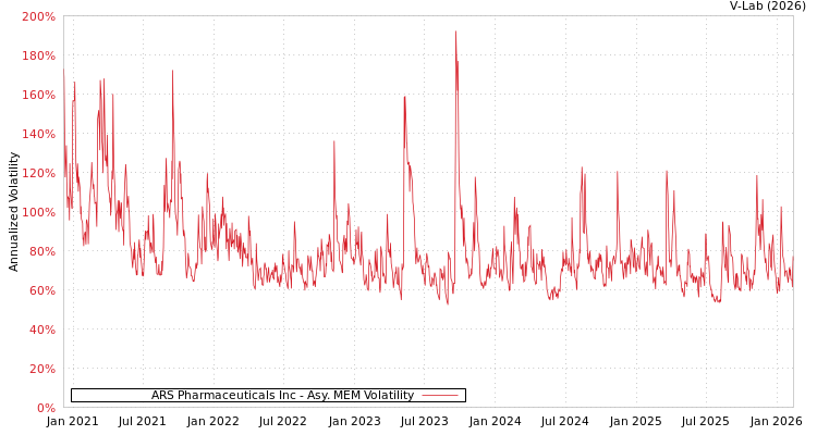 graph of ARS Pharmaceuticals Inc AMEM