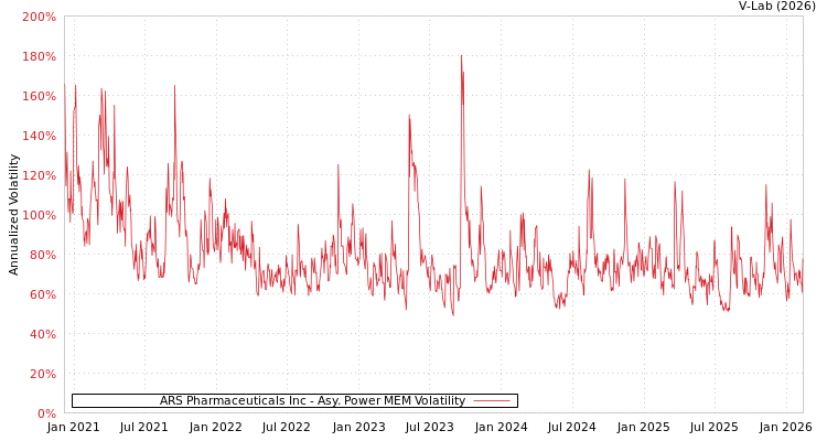 graph of ARS Pharmaceuticals Inc APMEM