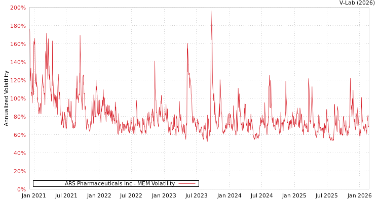 graph of ARS Pharmaceuticals Inc MEM