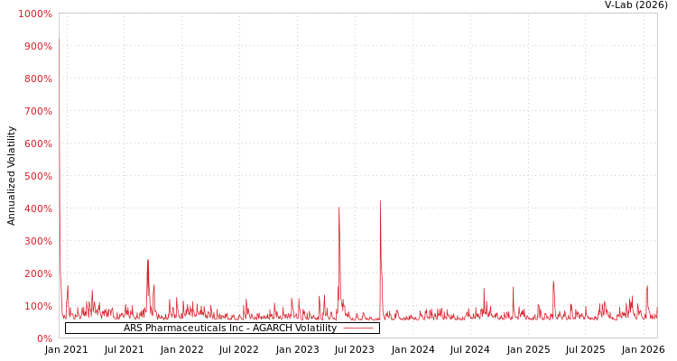 graph of ARS Pharmaceuticals Inc AGARCH