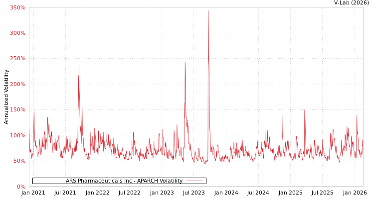 graph of ARS Pharmaceuticals Inc APARCH