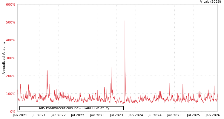 graph of ARS Pharmaceuticals Inc EGARCH