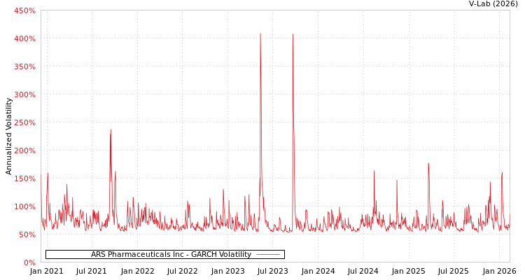 graph of ARS Pharmaceuticals Inc GARCH
