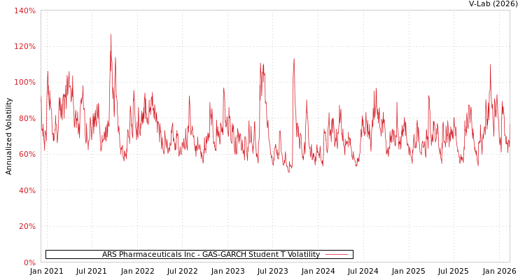 graph of ARS Pharmaceuticals Inc GAS-GARCH-T