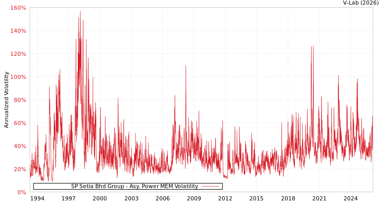 graph of SP Setia Bhd Group APMEM