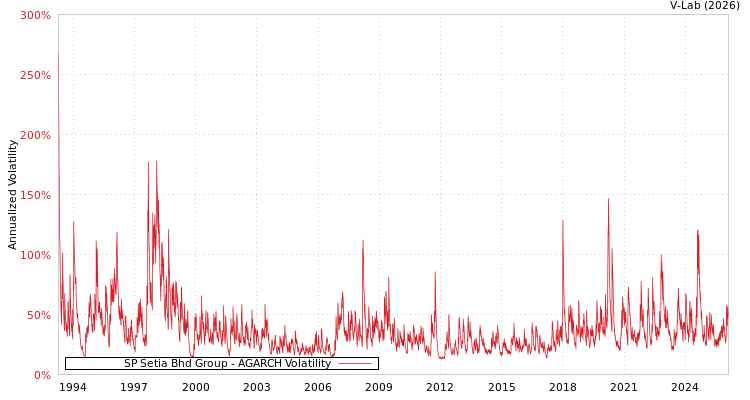 graph of SP Setia Bhd Group AGARCH