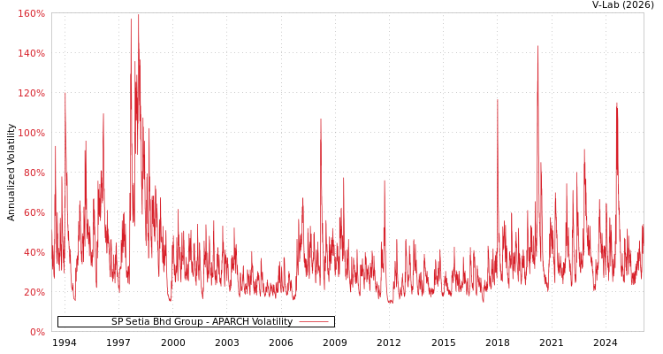 graph of SP Setia Bhd Group APARCH