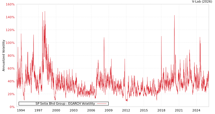 graph of SP Setia Bhd Group EGARCH