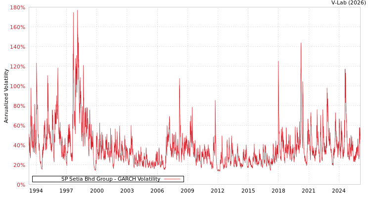 graph of SP Setia Bhd Group GARCH