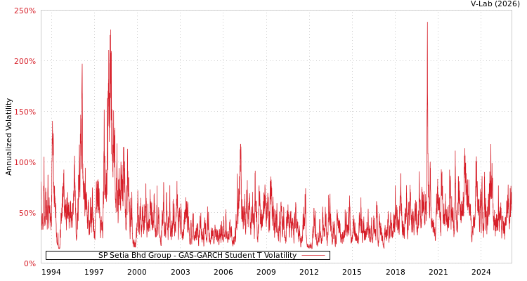 graph of SP Setia Bhd Group GAS-GARCH-T