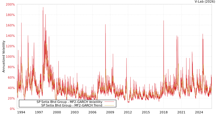 graph of SP Setia Bhd Group MF2-GARCH