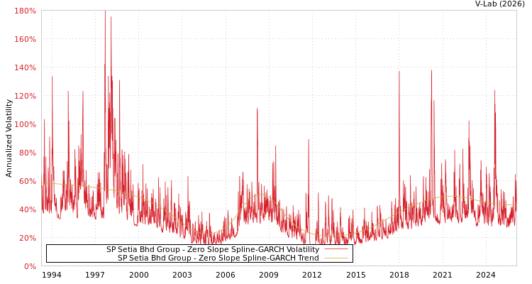 graph of SP Setia Bhd Group S0GARCH