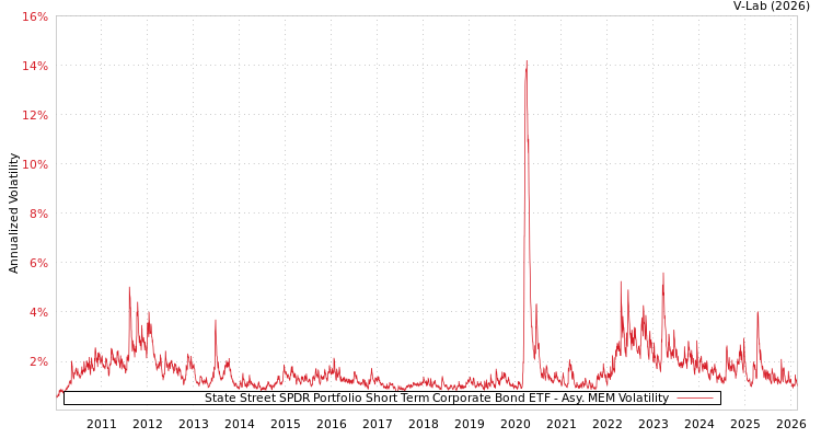 graph of State Street SPDR Portfolio Short Term Corporate Bond ETF AMEM