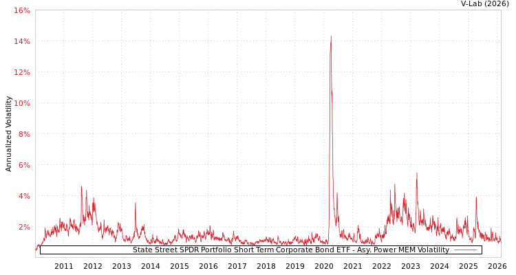graph of State Street SPDR Portfolio Short Term Corporate Bond ETF APMEM