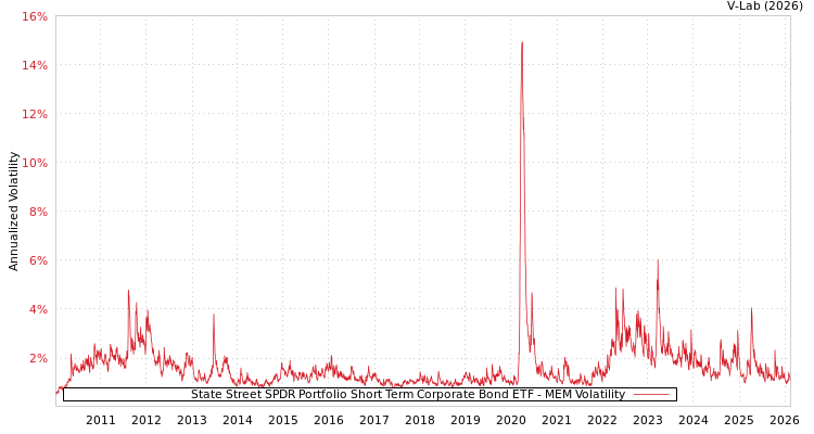 graph of State Street SPDR Portfolio Short Term Corporate Bond ETF MEM