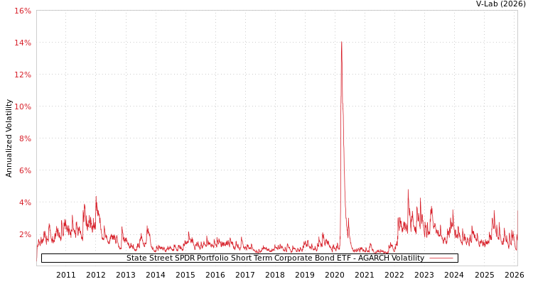 graph of State Street SPDR Portfolio Short Term Corporate Bond ETF AGARCH