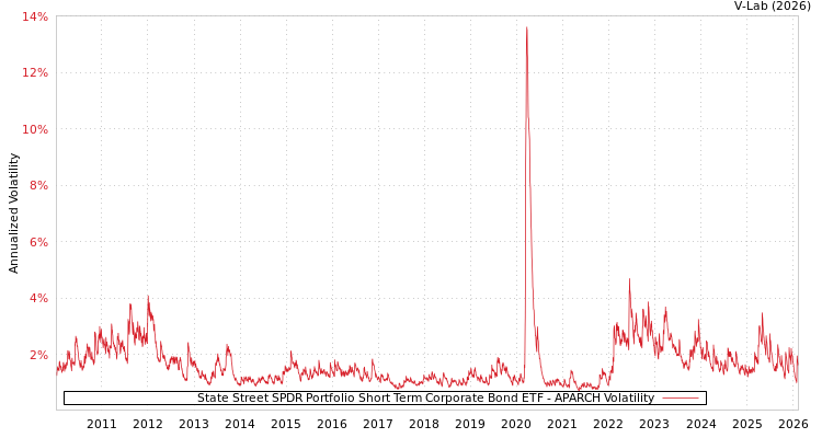 graph of State Street SPDR Portfolio Short Term Corporate Bond ETF APARCH
