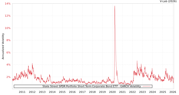 graph of State Street SPDR Portfolio Short Term Corporate Bond ETF GARCH