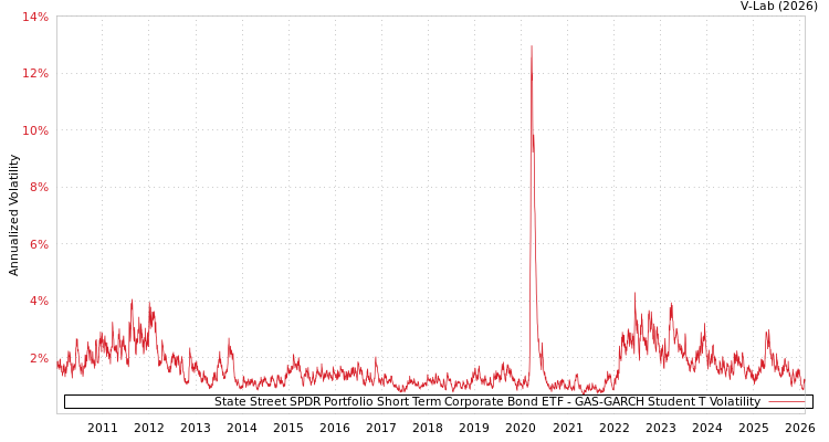 graph of State Street SPDR Portfolio Short Term Corporate Bond ETF GAS-GARCH-T
