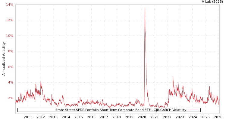 graph of State Street SPDR Portfolio Short Term Corporate Bond ETF GJR-GARCH
