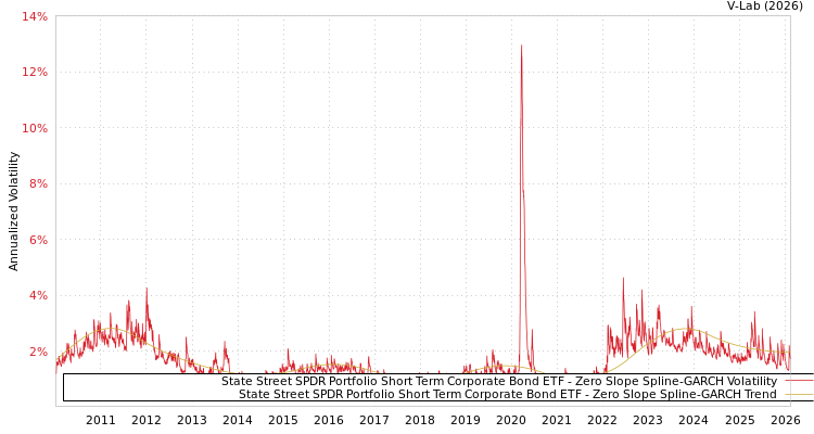 graph of State Street SPDR Portfolio Short Term Corporate Bond ETF S0GARCH